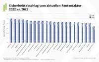 Sicherheitsabschlag vom aktuellen Rentenfaktor