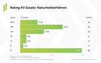 Franke und Bornberg Notenspiegel zum Rating Krankenzusatzversicherung 2023 Naturheilverfahren