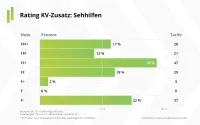 Franke und Bornberg Notenspiegel zum Rating Krankenzusatzversicherung 2023 Sehhilfen