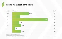 Franke und Bornberg Notenspiegel zum Rating Krankenzusatzversicherung 2023 Zahnersatz