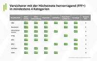 Franke und Bornberg Notenspiegel zum Rating Krankenzusatzversicherung 2023 Gesamtbewertung mit Höchstnote je Bereich