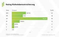 Franke und Bornberg Notenspiegel zum Rating Risikolebensversicherung 2023