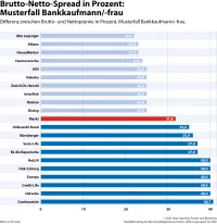 map-report Nr. 928 BU-Stabilitätsrating 2023 - Brutto-Netto-Spread am Musterfall Bankkauffrau/-mann