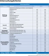 map-report Nr. 928 BU-Stabilitätsrating 2023 - Untersuchungskriterien nach Beitrag, Stabilität und Finanzstärke