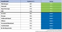 map-report Nr. 928 BU-Stabilitätsrating 2023 - Testsieger