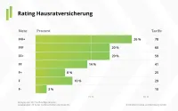 Franke und Bornberg Notenspiegel Rating Hausratversicherung 2023