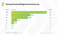 Franke und Bornberg Notenspiegel zum Rating Berufsunfähigkeitsversicherung 2023