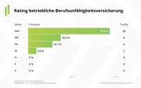 Franke und Bornberg Notenspiegel zum Rating betriebliche Berufsunfähigkeitsversicherung 2023