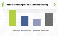 Franke und Bornberg ESG Nachhaltigkeits-Report 2023 - Produktanpassungen in der Sachversicherung