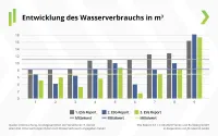 Franke und Bornberg ESG Nachhaltigkeits-Report 2023 - Wasserverbrauchs mit knapp 7 Kubikmeter in zwei Jahren von 11 Kubikmeter gesenkt
