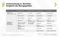 Franke und Bornberg ESG Nachhaltigkeits-Report 2023 - Vergleich der Bezugsgrößen von Untersuchungen und Berichten