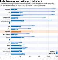 map-report 929: Solvabilität im Vergleich 2013 bis 2022 - Bedeckungsquoten der Versicherer mit Votalitätsanpassung und Übergangsmaßnahme