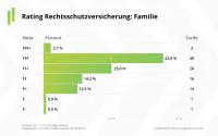 Franke und Bornberg Notenspiegel zum Rating private Rechtsschutzversicherung für Familien 2023