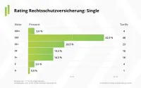 Franke und Bornberg Notenspiegel zum Rating private Rechtsschutzversicherung für Singles 2023