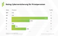 Franke und Bornberg Notenspiegel zum Rating Cyberversicherung für Privatpersonen 2023 Versicherer Bewertung