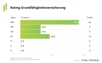Franke und Bornberg Notenspiegel Rating Grundfähigkeit 2023