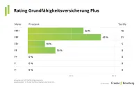 Franke und Bornberg Notenspiegel Rating Grundfähigkeit Plus 2023