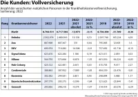 map-report 930: Bilanzrating Private Krankenversicherung 2022 - Kunden in der Krankheitskostenvollversicherung