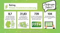 Franke und Bornberg Fakten zum Rating Private Krankenversicherung 2023