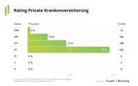 Franke und Bornberg Notenspiegel zum Rating Private Krankenversicherung 2023