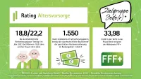 Franke und Bornberg Fakten zum Rating Altersvorsorge 2023 Privatrente nach Konzepten Klassik, Neue Klassik, beitragsorientierter und garantierter Hybrid, Fonds