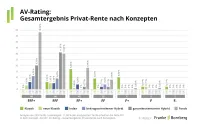 Franke und Bornberg Notenspiegel zum Rating Altersvorsorge 2023 Privatrente nach Konzepten Klassik, Neue Klassik, beitragsorientierter und garantierter Hybrid, Fonds