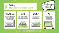 Franke und Bornberg Fakten zum Rating Kraftfahrzeugversicherung 2023