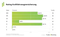 Franke und Bornberg Notenspiegel zum Rating Kraftfahrzeugversicherung 2023