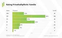 Franke und Bornberg Notenspiegel zum Rating Privathaftpflichtversicherung Familie 2023
