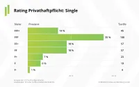 Franke und Bornberg Notenspiegel zum Rating Privathaftpflichtversicherung Single 2023