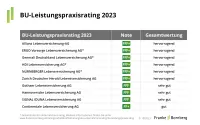 Franke und Bornberg BU-Leistungspraxisrating 2023 Bewertung teilnehmender Versicherungen