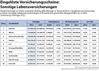 map-report Nr. 931: Bilanzrating deutscher Lebensversicherer 2022 - eingelöste Versicherungsscheine