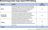map-report Nr. 932 PKV-Rating 2023 - Bewertungsraster nach Bilanz, Service und Transparenz und Verträge