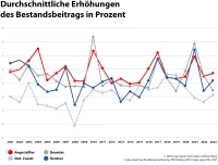 map-report Nr. 932 PKV-Rating 2023 - Durchschnittliche Erhöhungen des Bestandsbeitrags in Prozent der letzten 23 Jahre