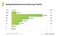 Franke und Bornberg Notenspiegel zum Rating private Rechtsschutzversicherung für Familien 2024