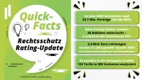 Franke und Bornberg Fakten zum Rating private Rechtsschutzversicherung 2024