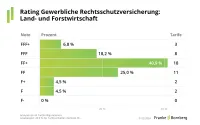 Franke und Bornberg Fakten zum Rating gewerbliche Rechtsschutzversicherung 2024 - Land und Forstwirtschaft eher im Mittelbereich