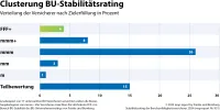 map-report Nr. 933 - BU-Stabilitätsrating -Clusterung Verteilung der Versicherer nach Zielerfüllung