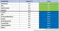 map-report Nr. 933 - BU-Stabilitätsrating - Gesamtbewertung mit 8 Versicherern die Höchstbewertung erhalten