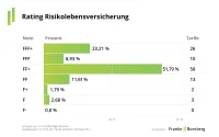 Franke und Bornberg Notenspiegel zum Rating Risikolebensversicherung 2024