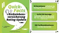 Franke und Bornberg Fakten zum Rating Risikolebensversicherung 2024
