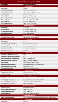 Deutscher Versicherungs-Award 2024 ntv, DISQ, Franke und Bornberg Gewinner nach Versicherungssparten