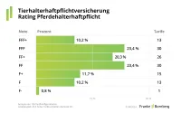 Franke und Bornberg Notenspiegel Rating Tierhalterhaftpflichtversicherung 2024 Pferd