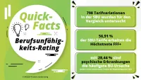 Franke und Bornberg Fakten zum Rating Berufsunfähigkeitsversicherung 2024