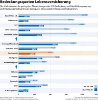 map-report 934: Solvabilität im Vergleich 2014 bis 2023 Bedeckungsquoten Lebensversicherung