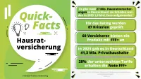 Franke und Bornberg Fakten Rating Hausratversicherung 2024