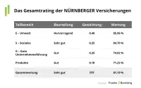 Franke und Bornberg ESG Nachhaltigkeits-Unternehmensrating 2024 - sehr gutes Gesamtrating Nürnberger Versicherungen