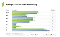 Franke und Bornberg Notenspiegel zum Rating Krankenzusatzversicherung 2024 Zahnbehandlung