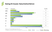 Franke und Bornberg Notenspiegel zum Rating Krankenzusatzversicherung 2024 Naturheilverfahren