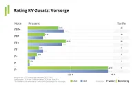 Franke und Bornberg Notenspiegel zum Rating Krankenzusatzversicherung 2024 Vorsorge